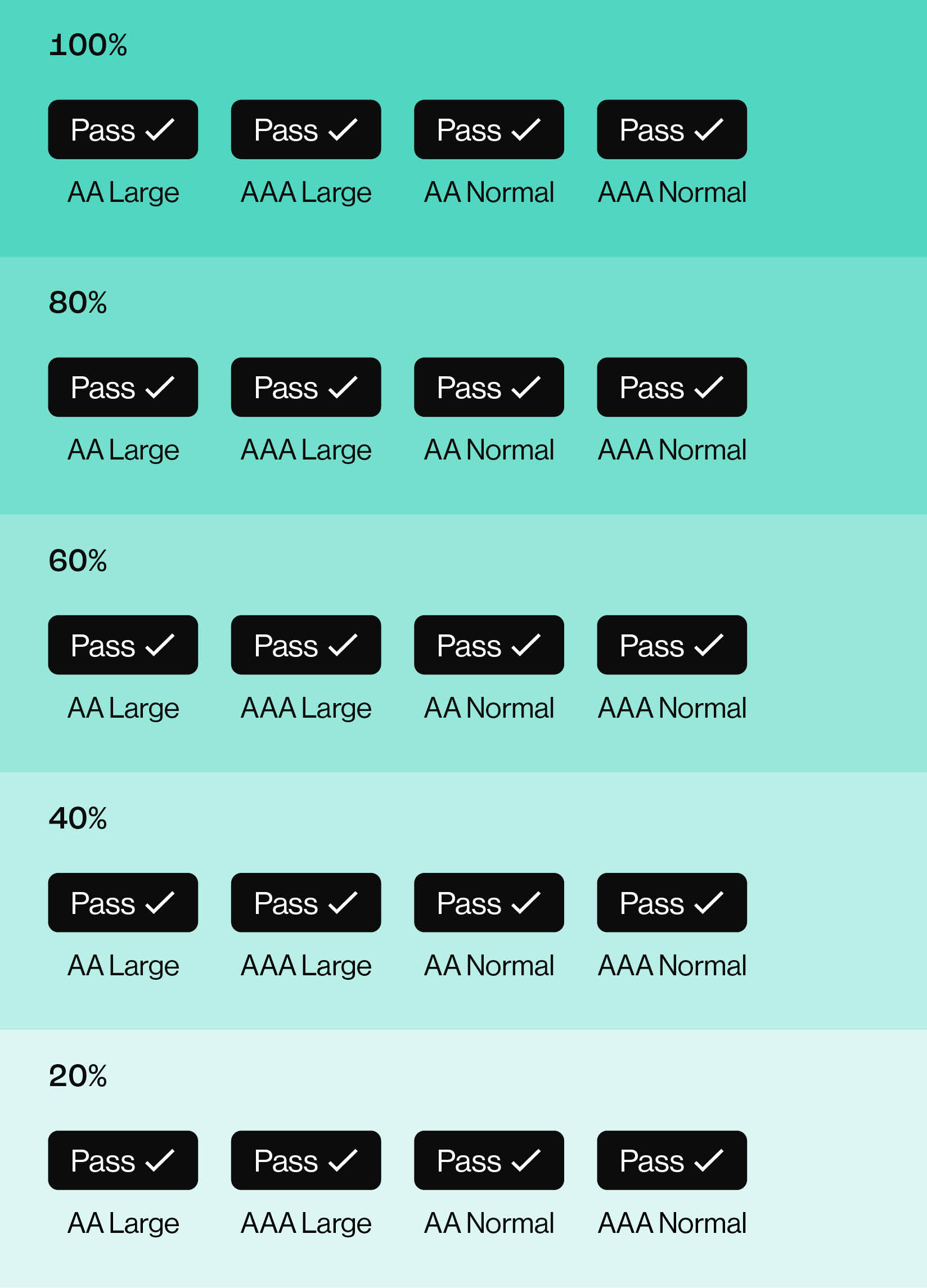 Text colour accessibility examples, showing pass status for main colour and tints: green