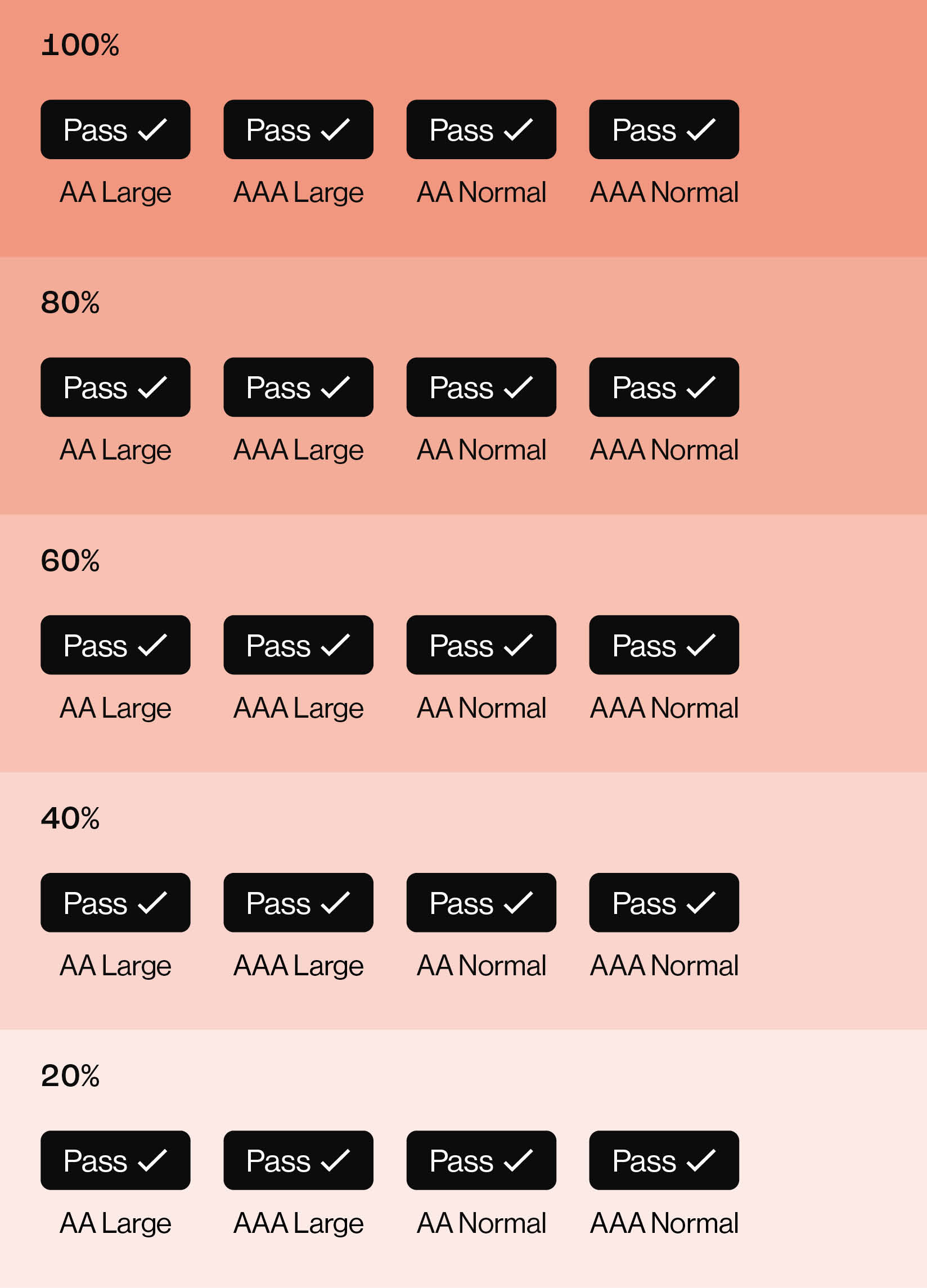 Text colour accessibility examples, showing pass status for main colour and tints: coral