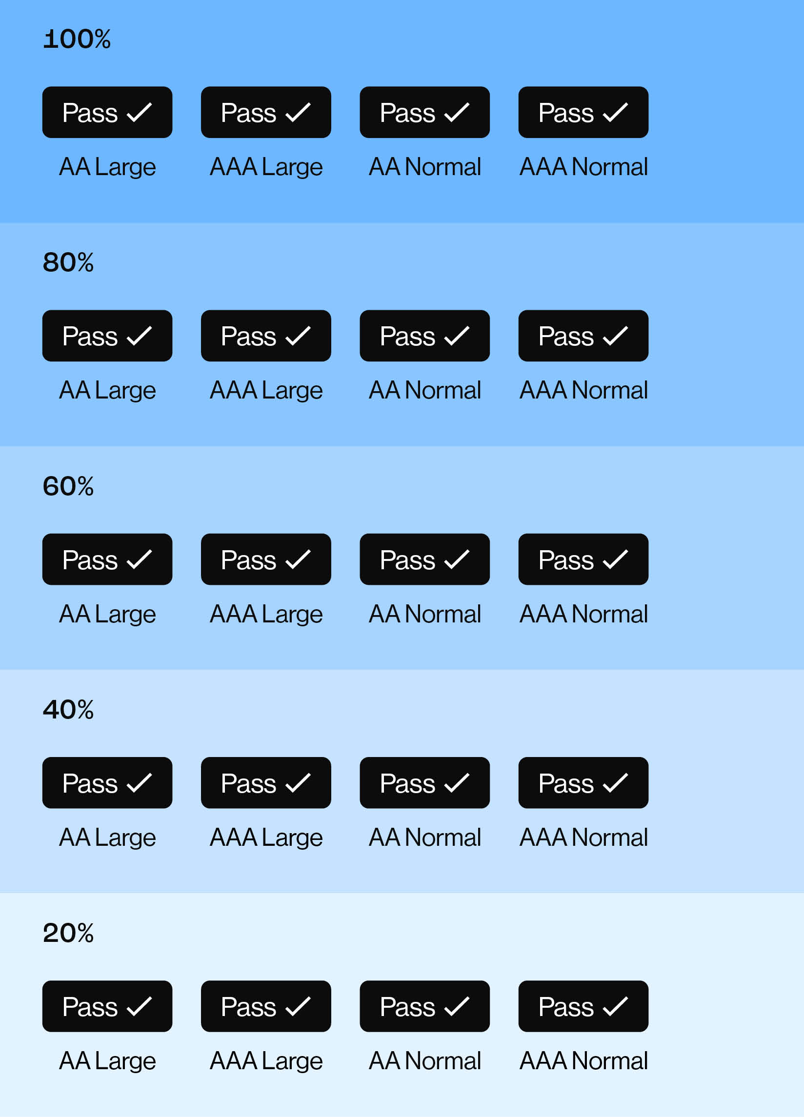 Text colour accessibility examples, showing pass status for main colour and tints: blue