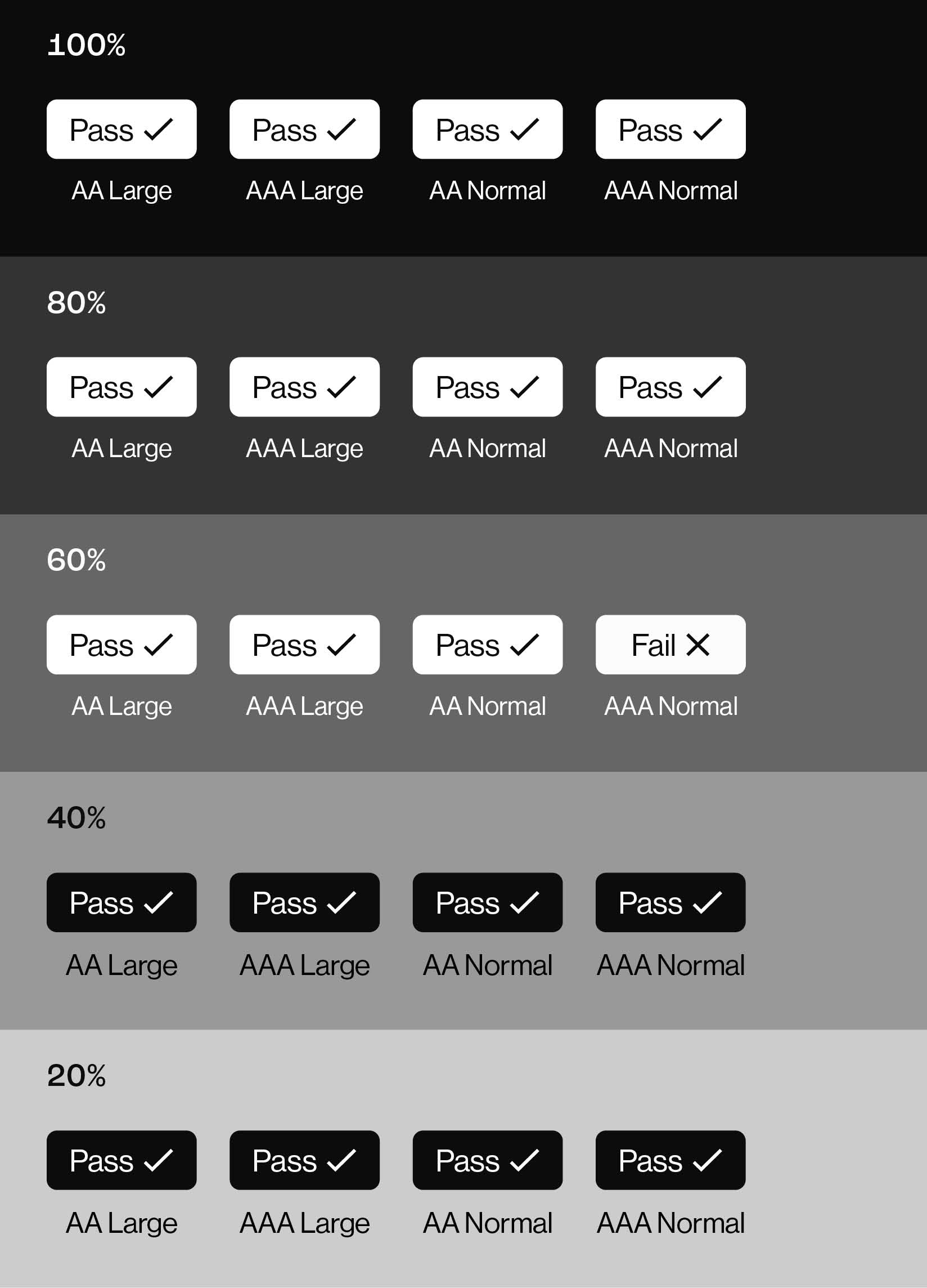 Text colour accessibility examples, showing pass status for main colour and tints: black