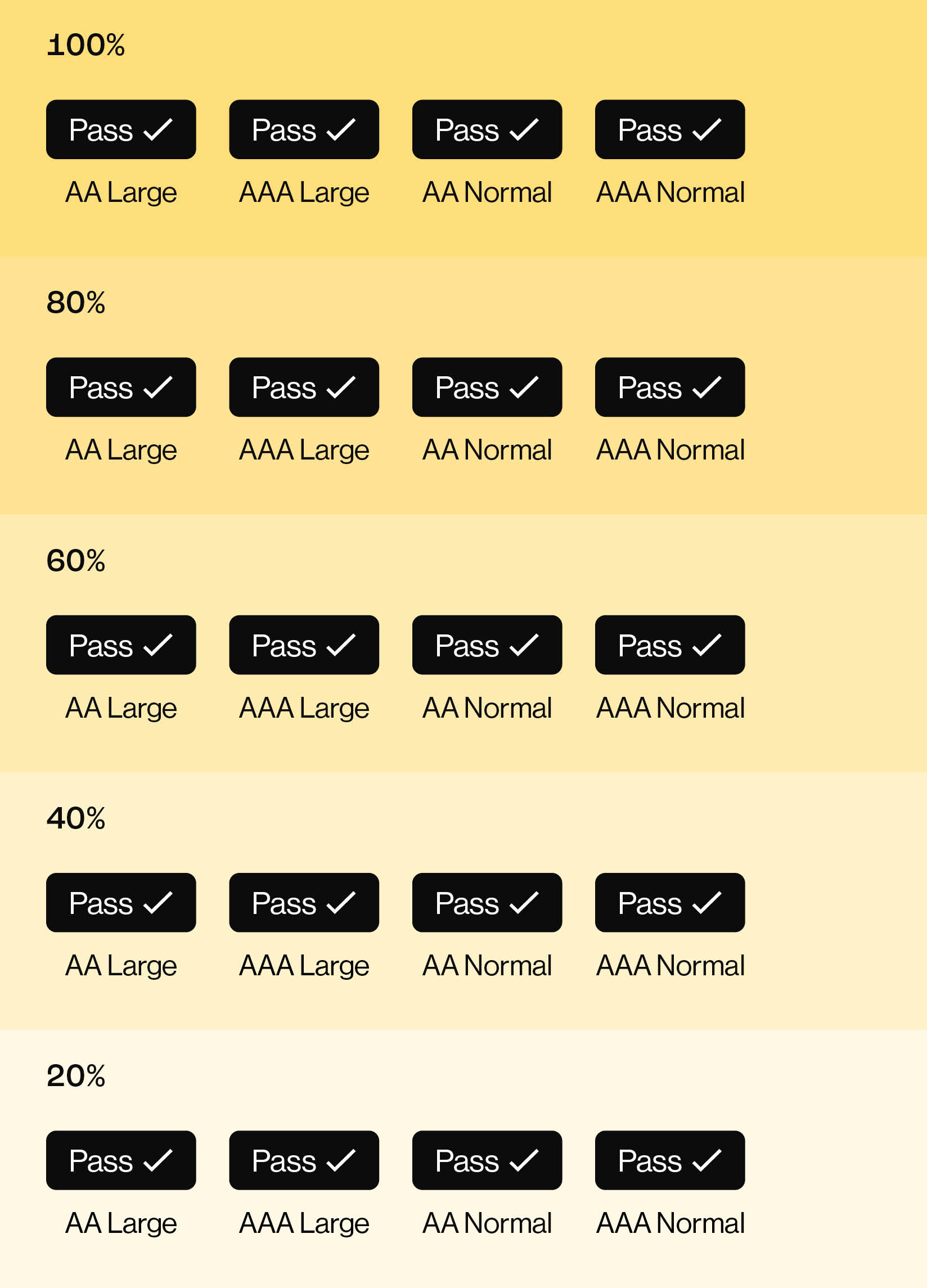 Text colour accessibility examples, showing pass status for main colour and tints: yellow