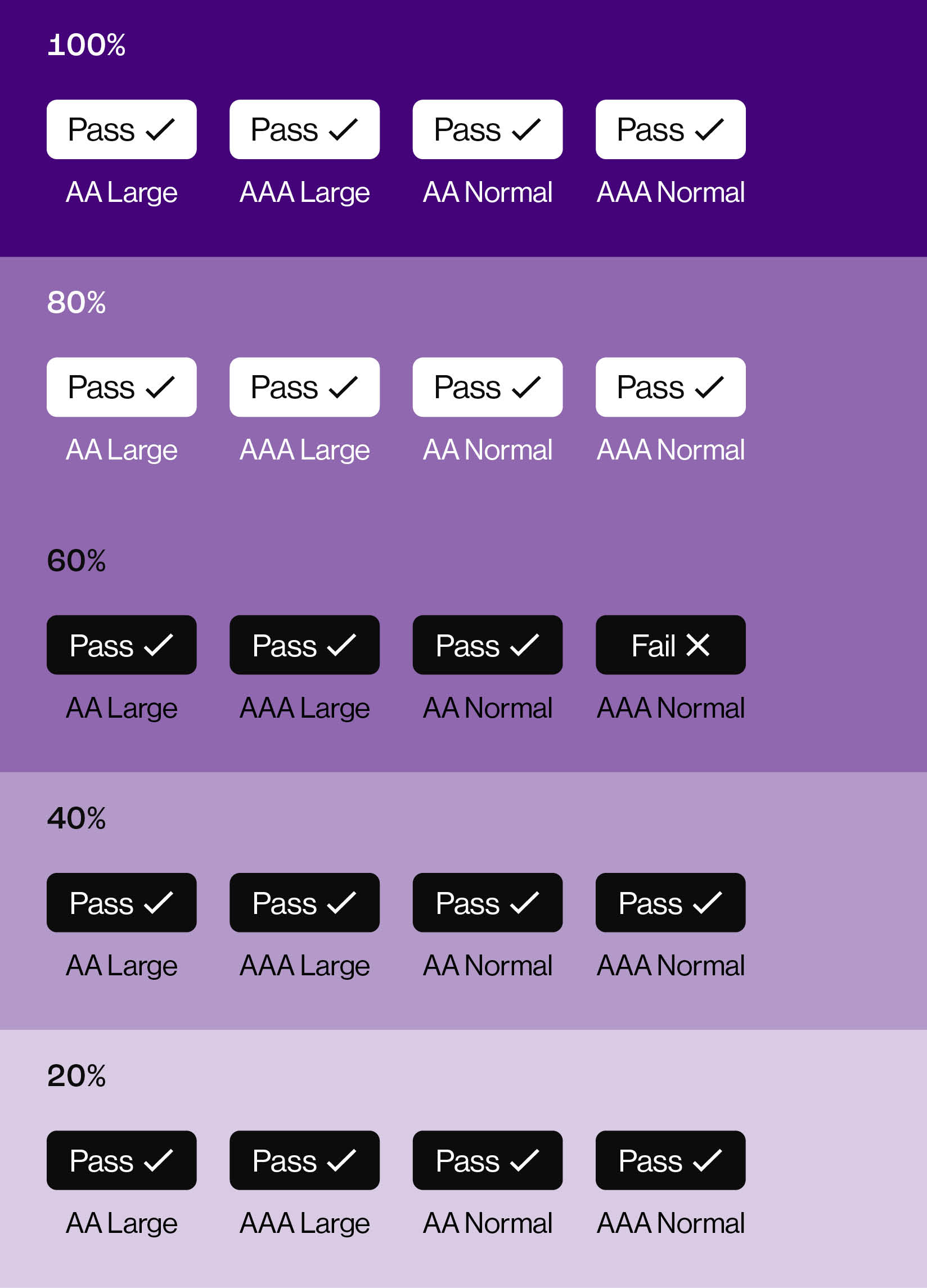 Text colour accessibility examples, showing pass status for main colour and tints: purple