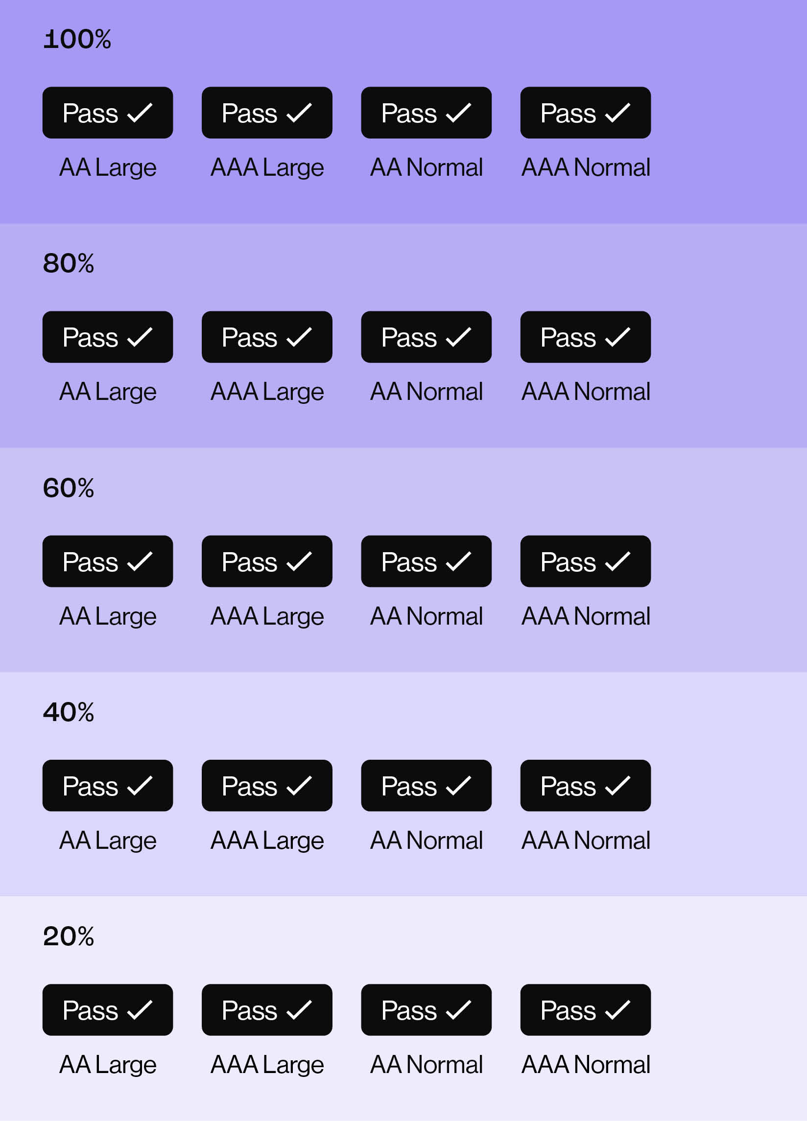 Text colour accessibility examples, showing pass status for main colour and tints: lavender